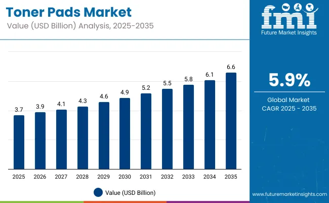 Toner Pads Market