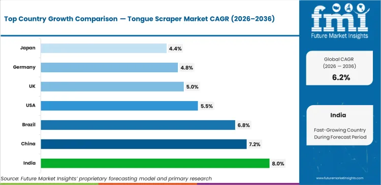 Tongue Scraper Market Cagr Analysis By Country