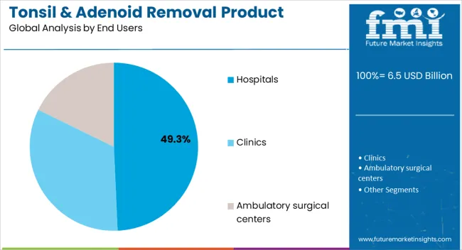 Tonsil & Adenoid Removal Product Market Analysis By End Users