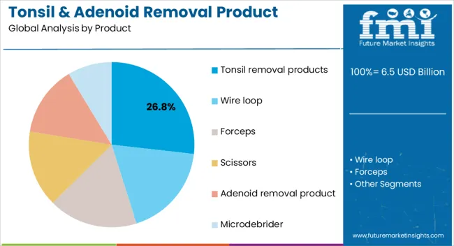 Tonsil & Adenoid Removal Product Market Analysis By Product