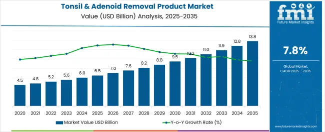 Tonsil & Adenoid Removal Product Market Market Value Analysis