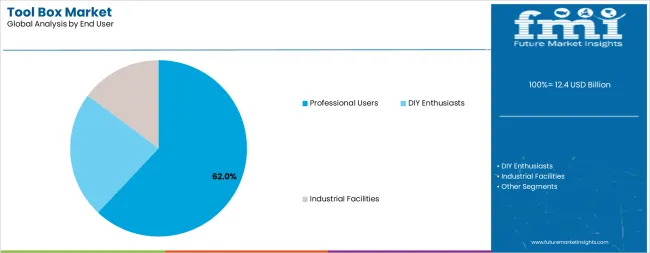 Tool Box Market Analysis By End User