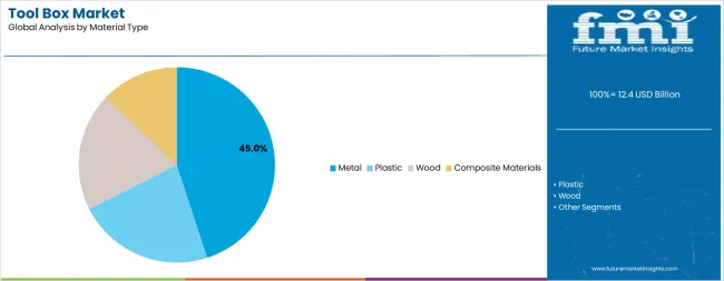Tool Box Market Analysis By Material Type