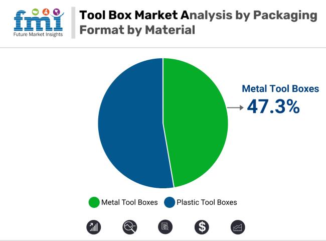 Tool Boxes Market Analysis By Material