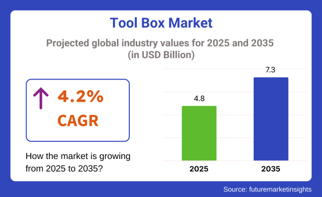 Tool Boxes Market