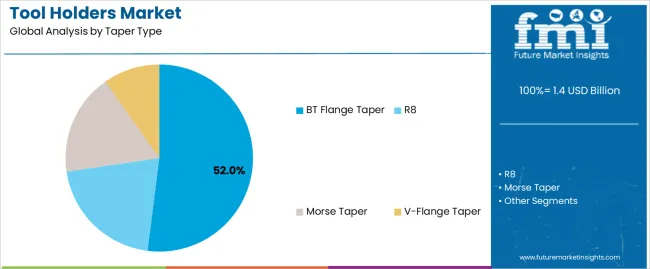 Tool Holders Market Analysis By Taper Type Tool Holders Market Analysis By Taper Type