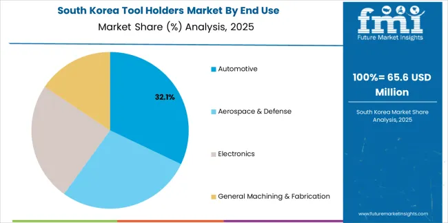 Tool Holders Market South Korea Market Share Analysis By End Use Tool Holders Market South Korea Market Share Analysis By End Use