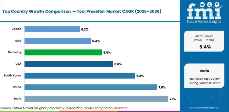 Tool Presetter Market Cagr Analysis By Country Tool Presetter Market Cagr Analysis By Country
