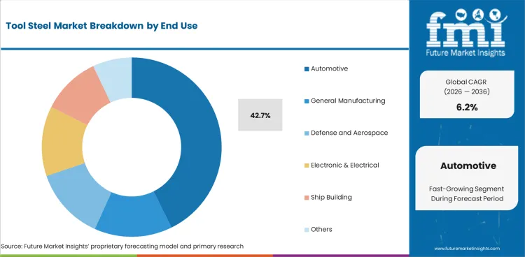 Tool Steel Market Analysis By End Use