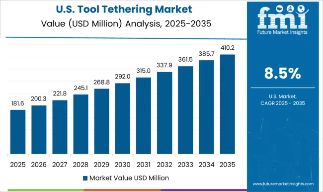 Tool Tethering Market Country Value Analysis Tool Tethering Market Country Value Analysis
