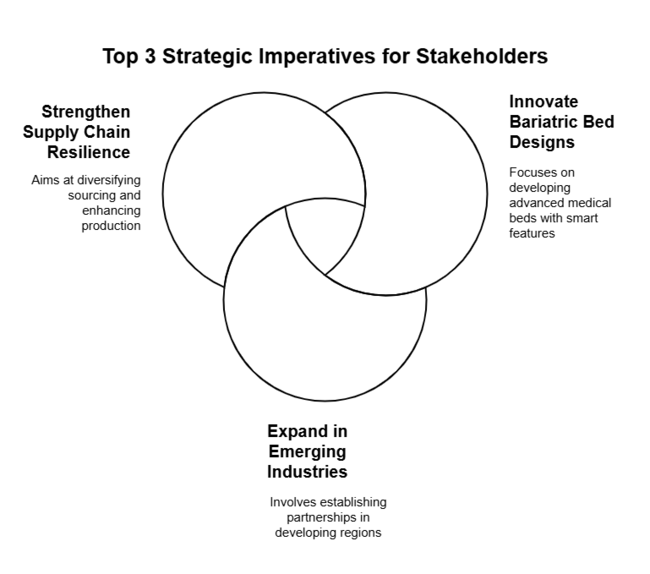 Top 3 Strategic Imperatives For Stakeholders In Bariatric Beds Market