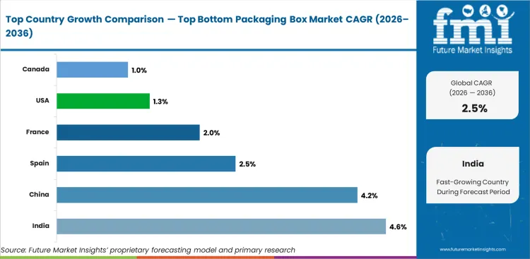 Top Bottom Packaging Box Market Cagr Analysis By Country