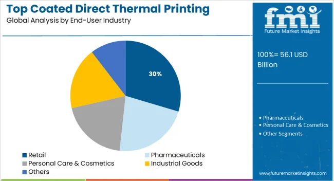 Top Coated Direct Thermal Printing Films Market Analysis By End User Industry