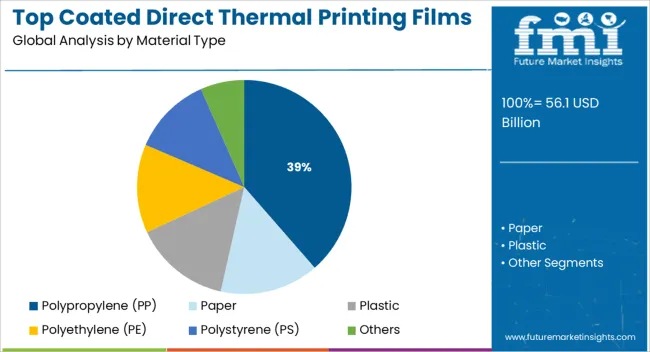 Top Coated Direct Thermal Printing Films Market Analysis By Material Type