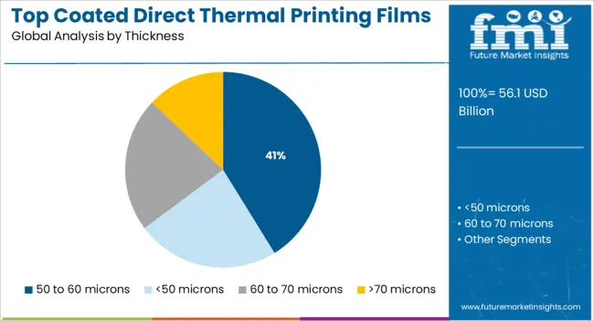 Top Coated Direct Thermal Printing Films Market Analysis By Thickness