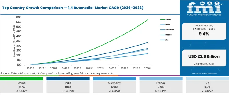 Top Country Growth Comparison 1,4 Butanediol Market Cagr (2026 2036)