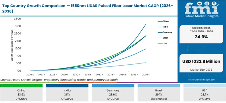 Top Country Growth Comparison 1550nm Lidar Pulsed Fiber Laser Market Cagr (2026 2036)