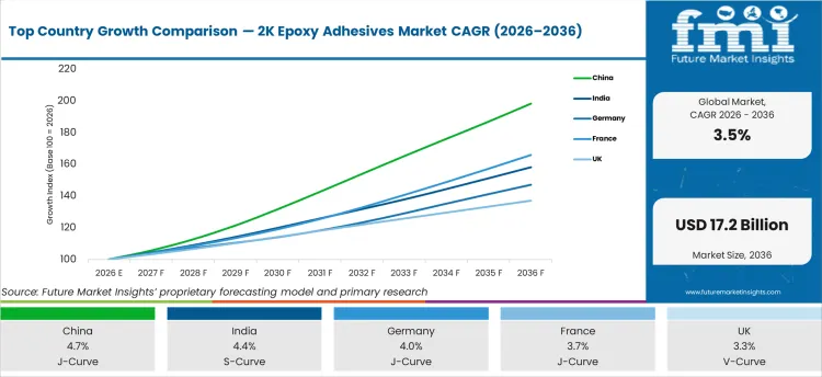 Top Country Growth Comparison 2k Epoxy Adhesives Market Cagr (2026 2036)