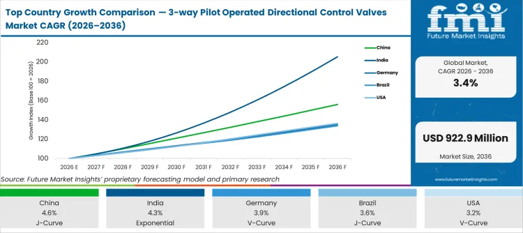 Top Country Growth Comparison 3 Way Pilot Operated Directional Control Valves Market Cagr (2026 2036)