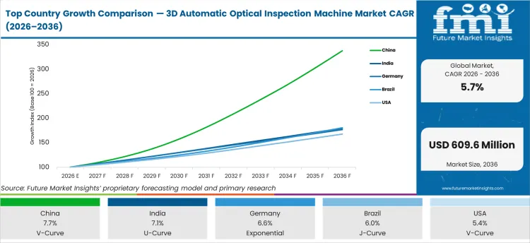 Top Country Growth Comparison 3d Automatic Optical Inspection Machine Market Cagr (2026 2036)