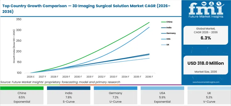 Top Country Growth Comparison 3d Imaging Surgical Solution Market Cagr (2026 2036)