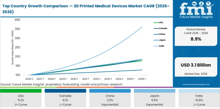Top Country Growth Comparison 3d Printed Medical Devices Market Cagr (2026 2036)