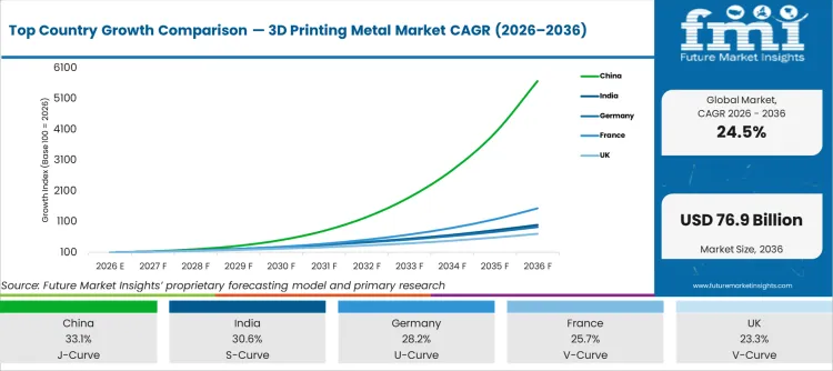 Top Country Growth Comparison 3d Printing Metal Market Cagr (2026 2036)