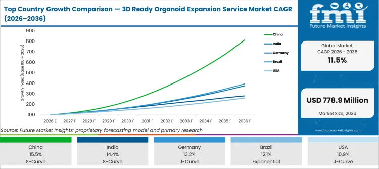 Top Country Growth Comparison 3d Ready Organoid Expansion Service Market Cagr (2026 2036)