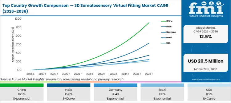 Top Country Growth Comparison 3d Somatosensory Virtual Fitting Market Cagr (2026 2036)