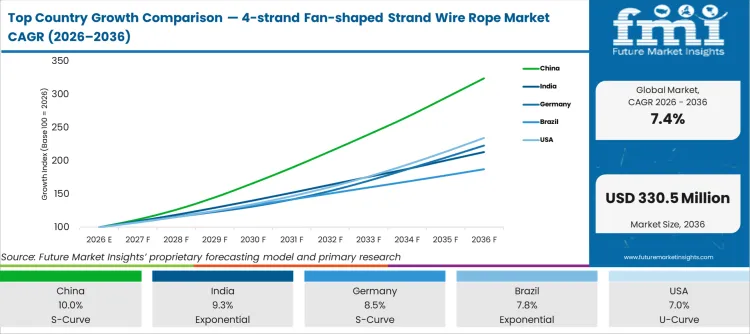 Top Country Growth Comparison 4 Strand Fan Shaped Strand Wire Rope Market Cagr (2026 2036)