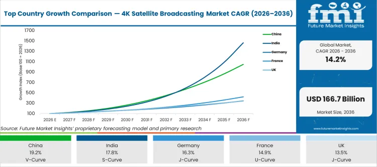 Top Country Growth Comparison 4k Satellite Broadcasting Market Cagr (2026 2036)