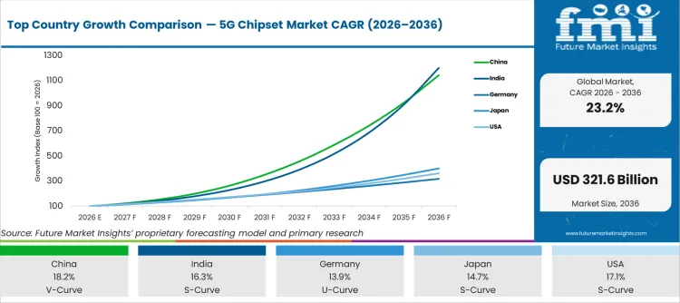 Top Country Growth Comparison 5g Chipset Market Cagr (2026 2036)