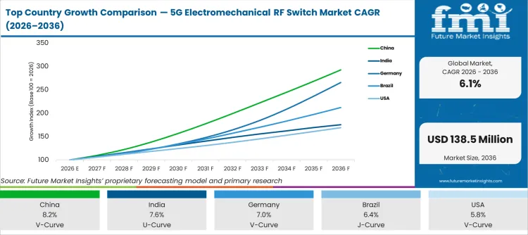 Top Country Growth Comparison 5g Electromechanical Rf Switch Market Cagr (2026 2036)