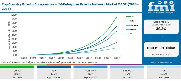 Top Country Growth Comparison 5g Enterprise Private Network Market Cagr (2026 2036)