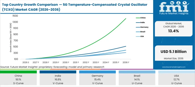 Top Country Growth Comparison 5g Temperature Compensated Crystal Oscillator (tcxo) Market Cagr (2026 2036)