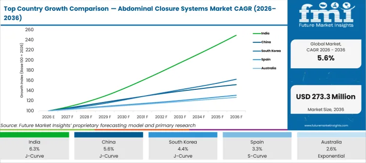 Top Country Growth Comparison Abdominal Closure Systems Market Cagr (2026 2036)
