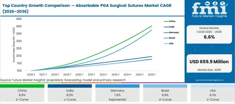 Top Country Growth Comparison Absorbable Pga Surgical Sutures Market Cagr (2026 2036)