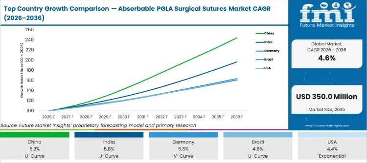 Top Country Growth Comparison Absorbable Pgla Surgical Sutures Market Cagr (2026 2036)