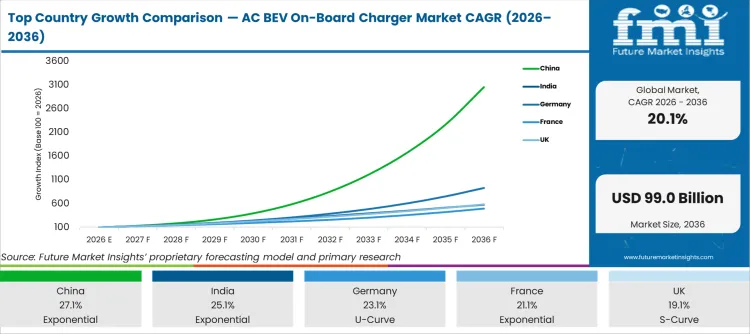 Top Country Growth Comparison Ac Bev On Board Charger Market Cagr (2026 2036)