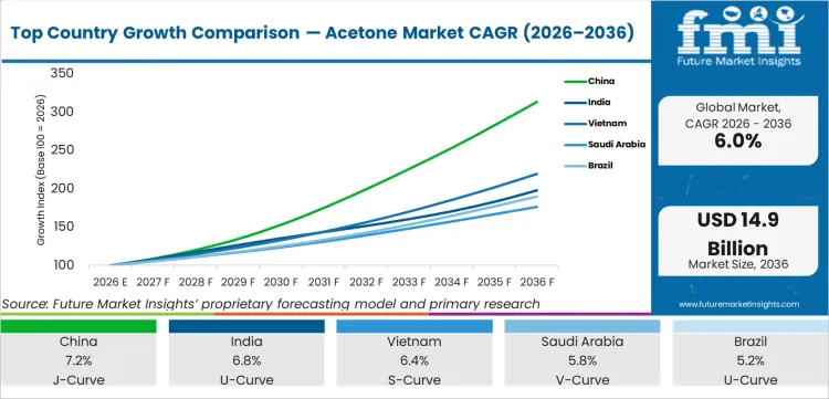 Top Country Growth Comparison Acetone Market Cagr (2026 2036)