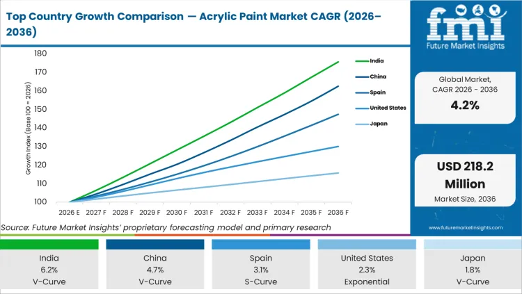 Top Country Growth Comparison Acrylic Paint Market Cagr (2026 2036)