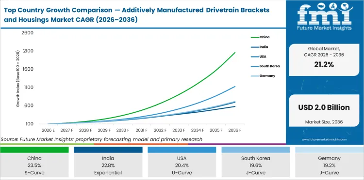 Top Country Growth Comparison Additively Manufactured Drivetrain Brackets And Housings Market Cagr (2026 2036)