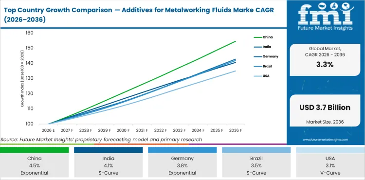 Top Country Growth Comparison Additives For Metalworking Fluids Marke Cagr (2026 2036)