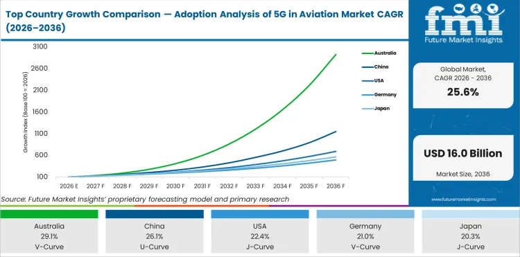 Top Country Growth Comparison Adoption Analysis Of 5g In Aviation Market Cagr (2026 2036)