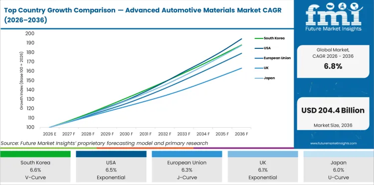 Top Country Growth Comparison Advanced Automotive Materials Market Cagr (2026 2036)