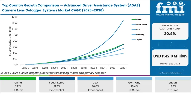 Top Country Growth Comparison Advanced Driver Assistance System (adas) Camera Lens Defogger Systems Market Cagr (2026 2036)