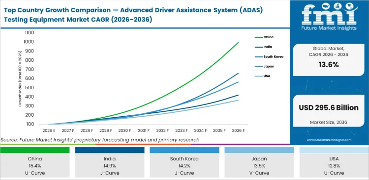 Top Country Growth Comparison Advanced Driver Assistance System (adas) Testing Equipment Market Cagr (2026 2036)