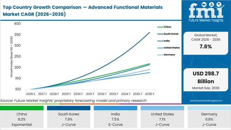 Top Country Growth Comparison Advanced Functional Materials Market Cagr (2026 2036)