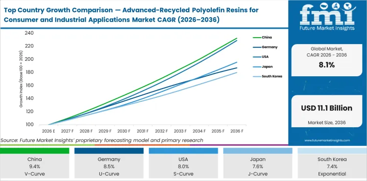 Top Country Growth Comparison Advanced Recycled Polyolefin Resins For Consumer And Industrial Applications Market Cagr (2026 2036)