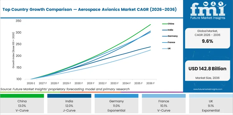 Top Country Growth Comparison Aerospace Avionics Market Cagr (2026 2036)